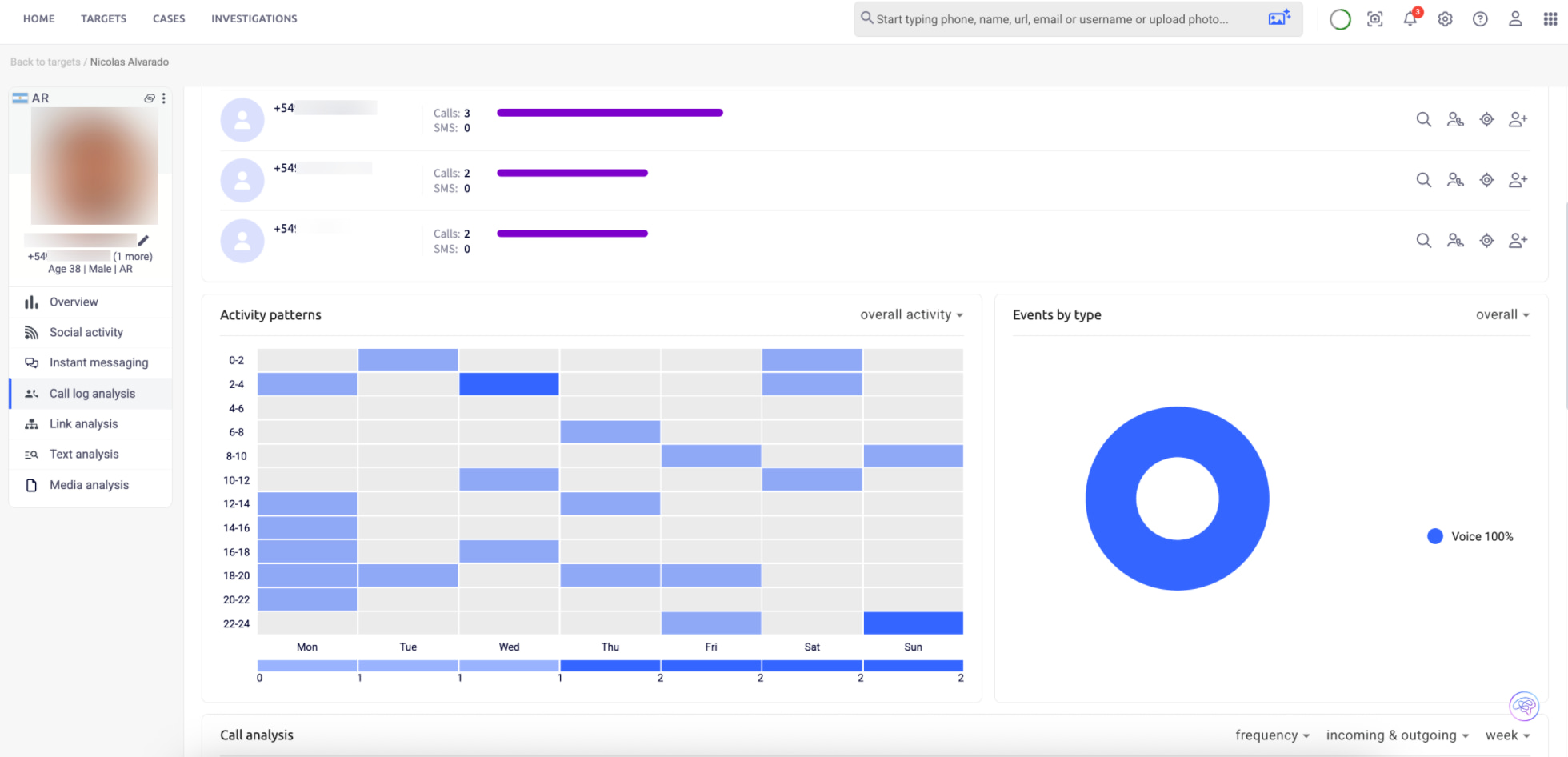 Azimuth system showing call log analysis, activity patterns, and contacts linked